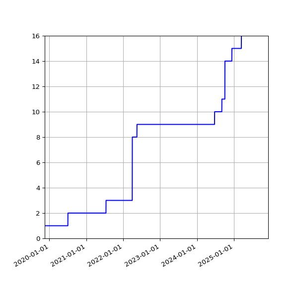 Graph of Activities against time