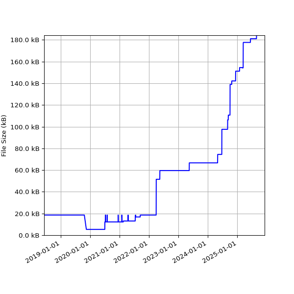 Graph of Total File Size against time