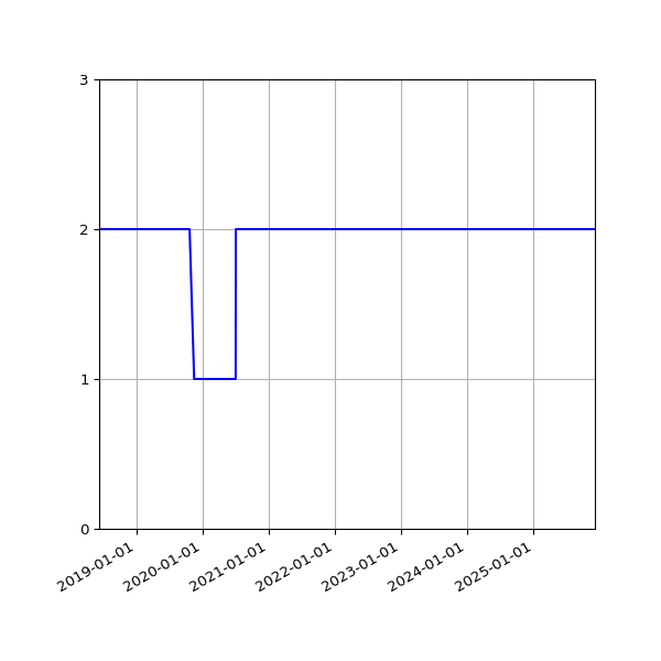 Graph of Files per version against time