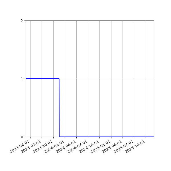 Graph of Files failing schema validation against time
