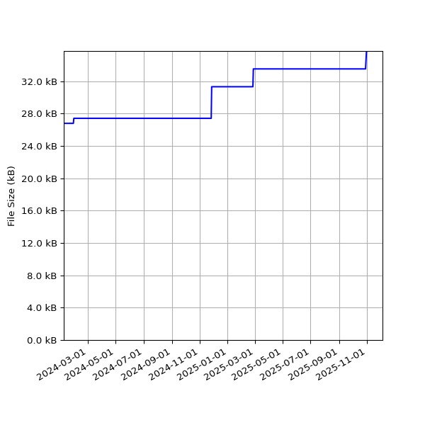 Graph of Total File Size against time