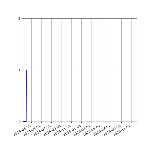 Graph of Organisation Files against time