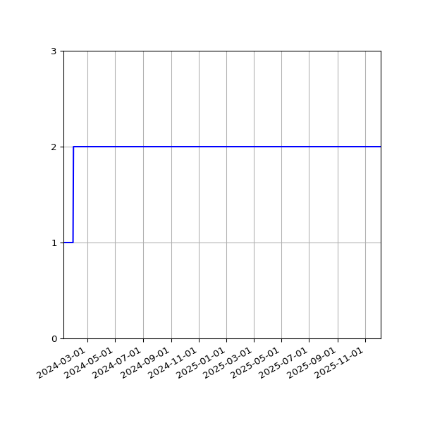 Graph of Files per version against time