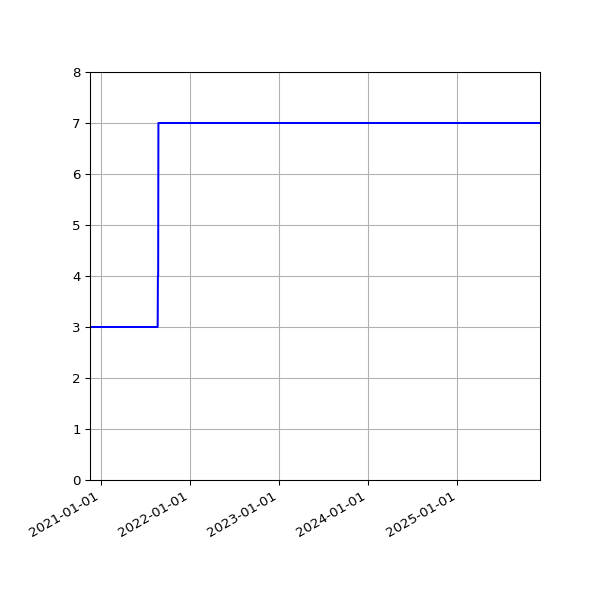 Graph of Activities against time