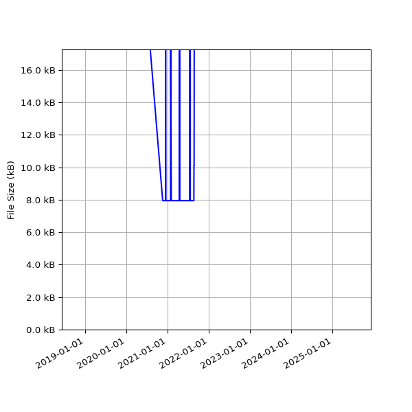 Graph of Total File Size against time