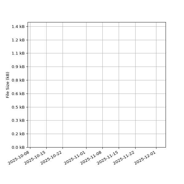 Graph of Total File Size against time