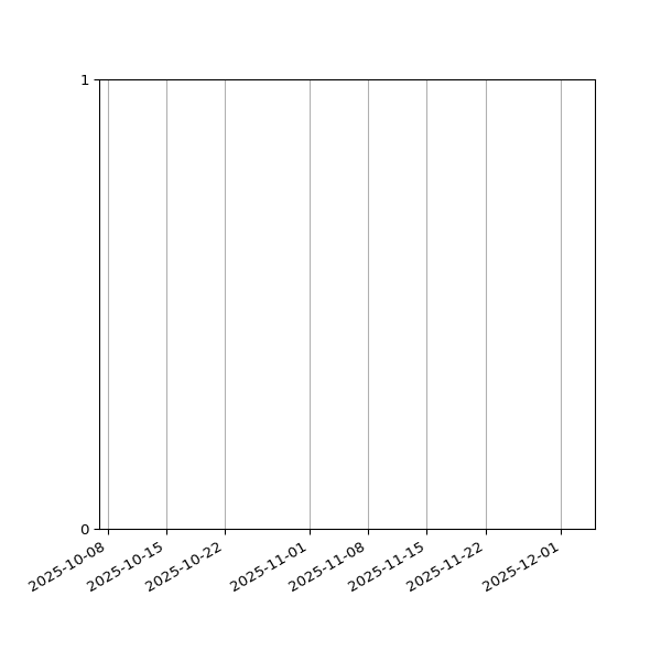 Graph of Files failing schema validation against time