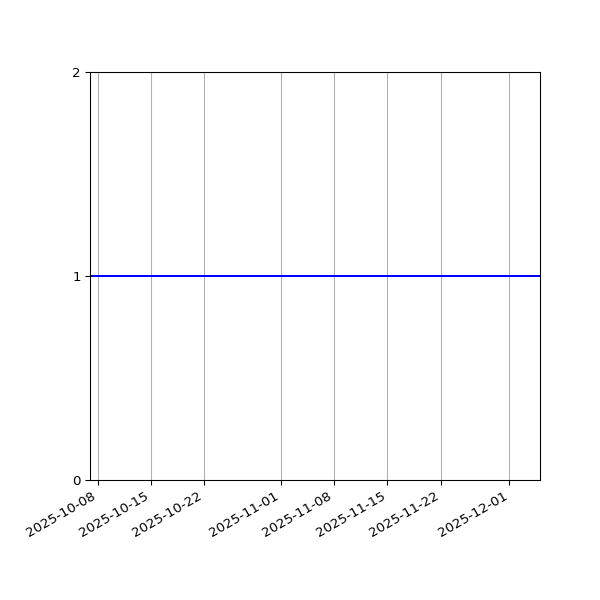 Graph of Files per version against time