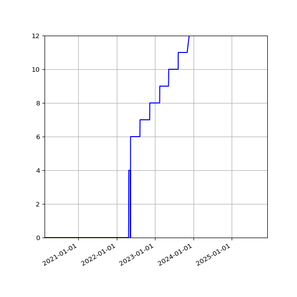 Graph of Activities against time