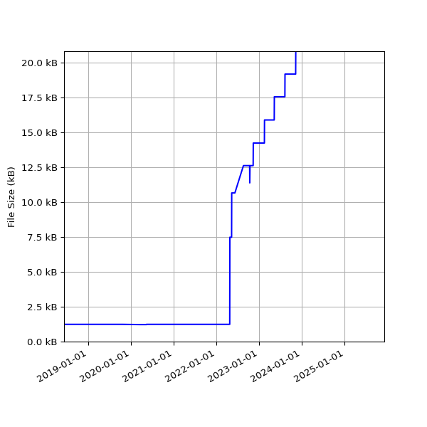 Graph of Total File Size against time