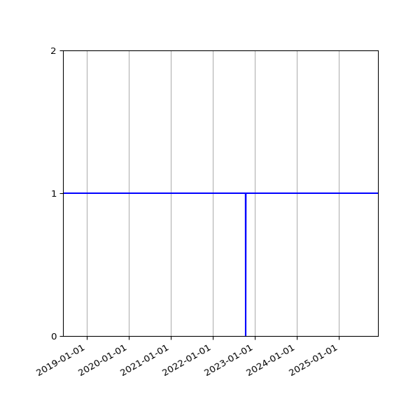 Graph of Organisation Files against time