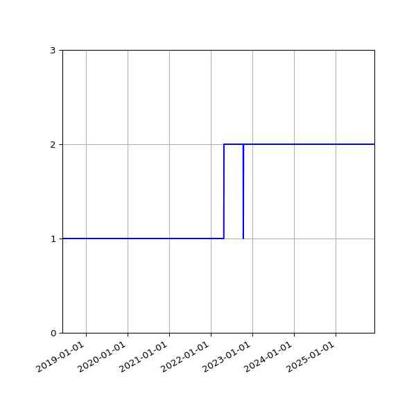 Graph of Files per version against time