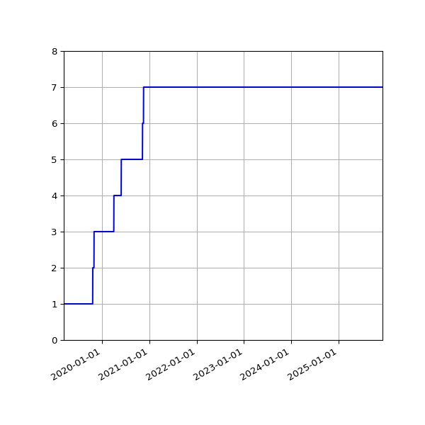 Graph of Activities against time