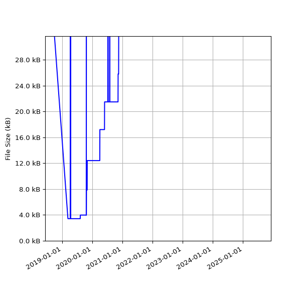 Graph of Total File Size against time