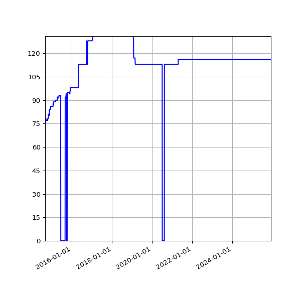 Graph of Activities against time