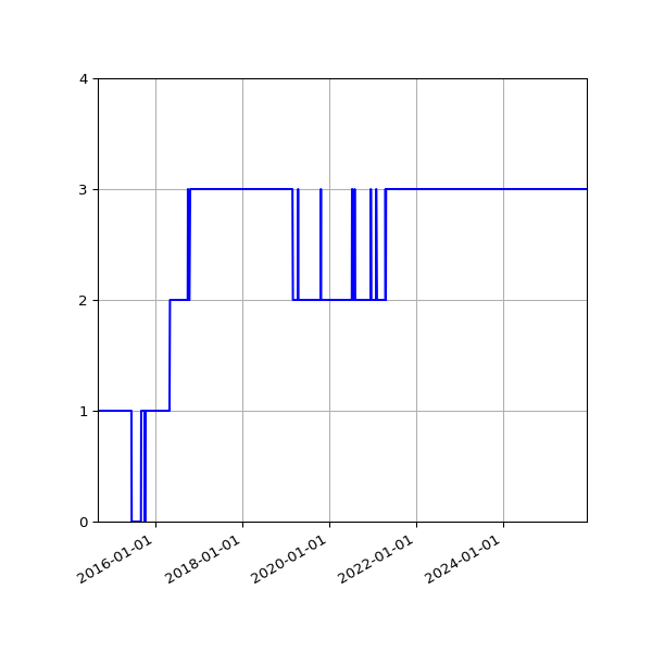 Graph of Activity Files against time