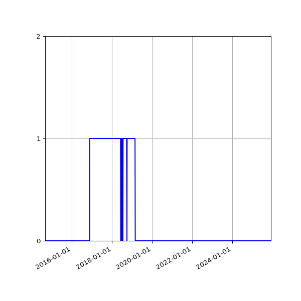 Graph of Files failing schema validation against time