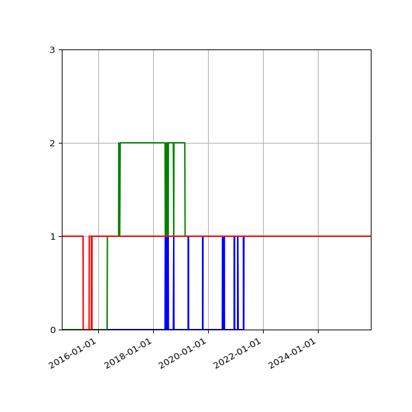Graph of Files per version against time