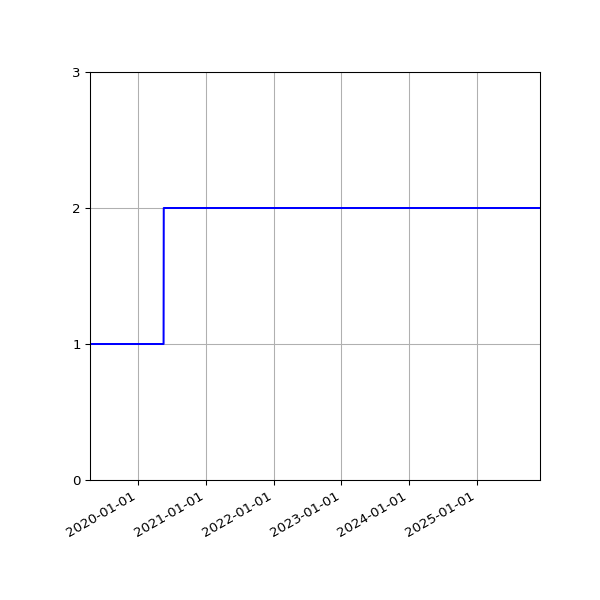 Graph of Activities against time