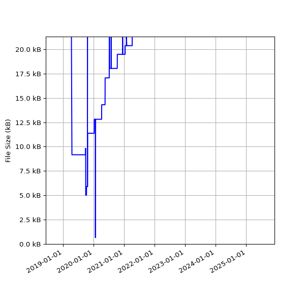 Graph of Total File Size against time