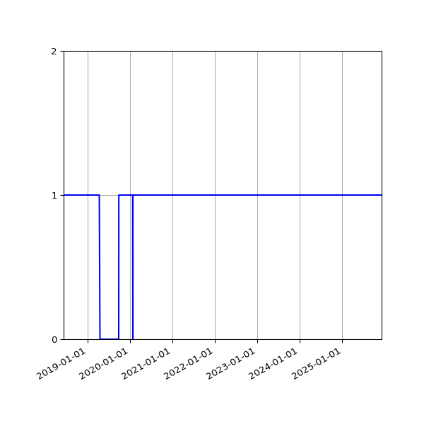 Graph of Organisation Files against time