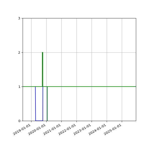 Graph of Files per version against time