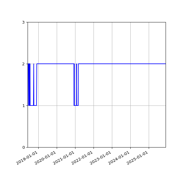 Graph of Activity Files against time