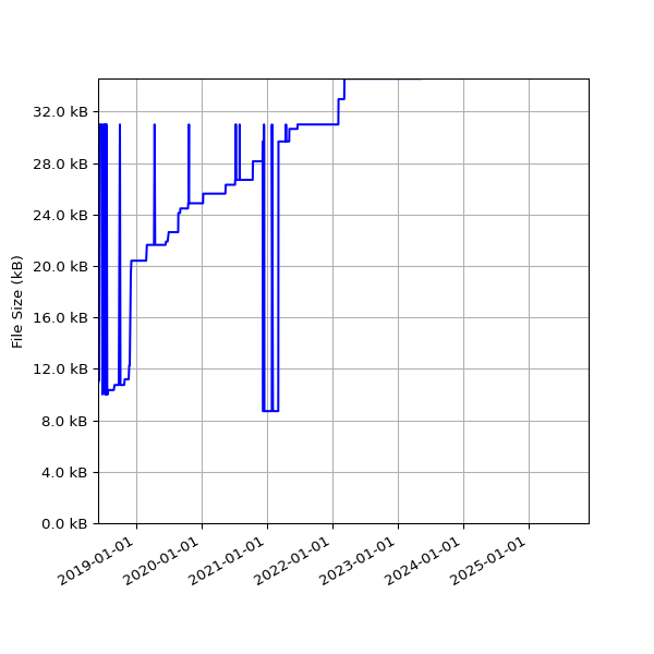 Graph of Total File Size against time