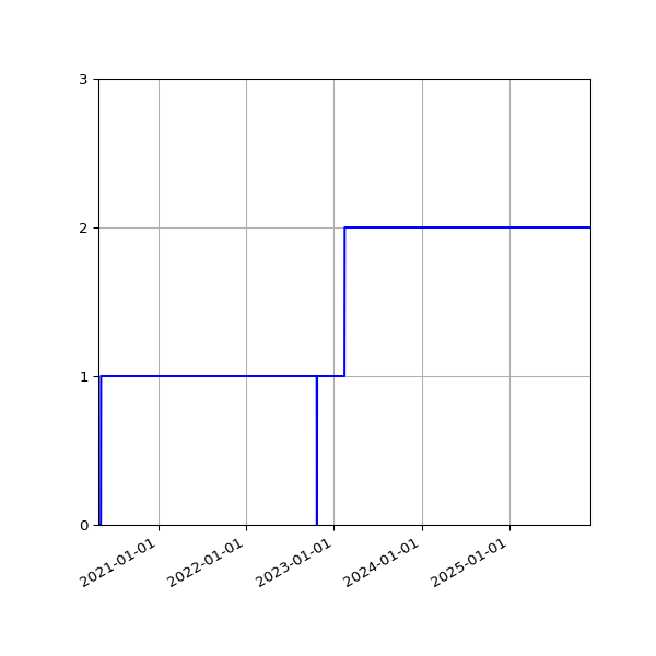 Graph of Activities against time