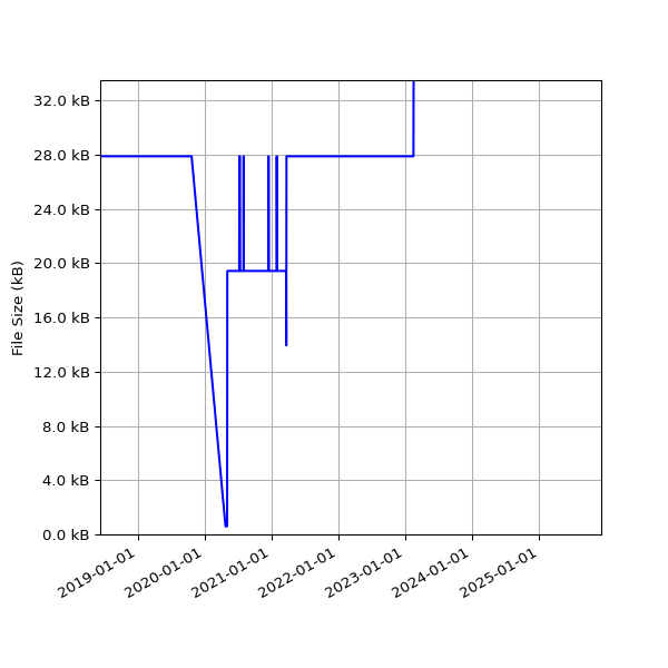 Graph of Total File Size against time