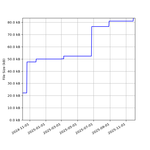 Graph of Total File Size against time