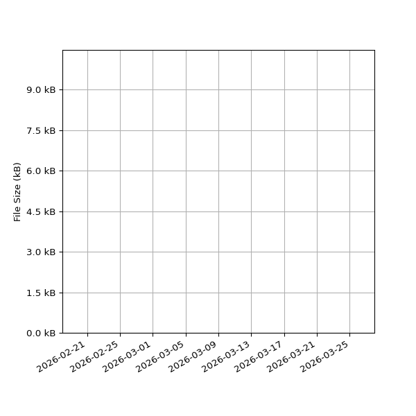 Graph of Total File Size against time