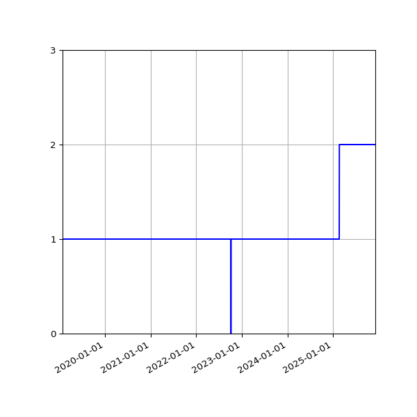 Graph of Activities against time