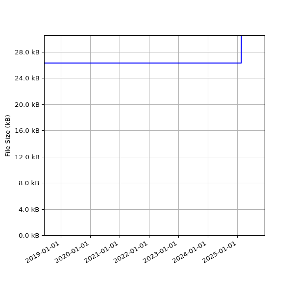 Graph of Total File Size against time