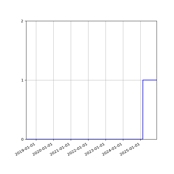 Graph of Files failing schema validation against time