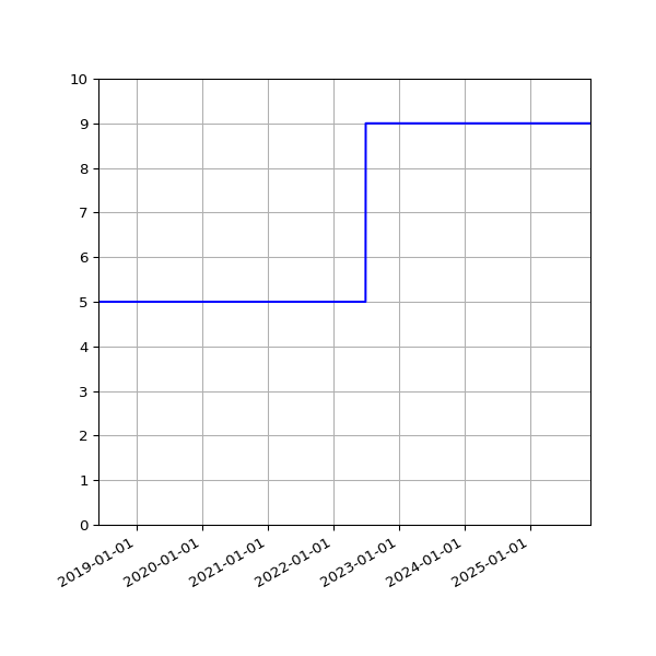 Graph of Activities against time