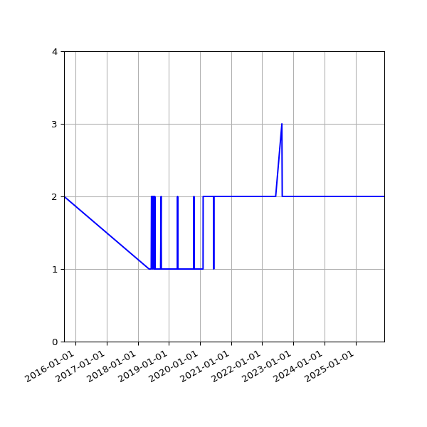 Graph of Activity Files against time