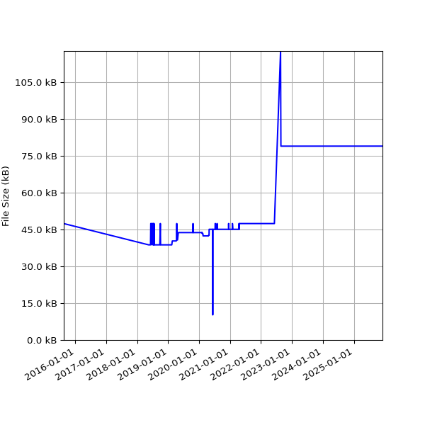 Graph of Total File Size against time