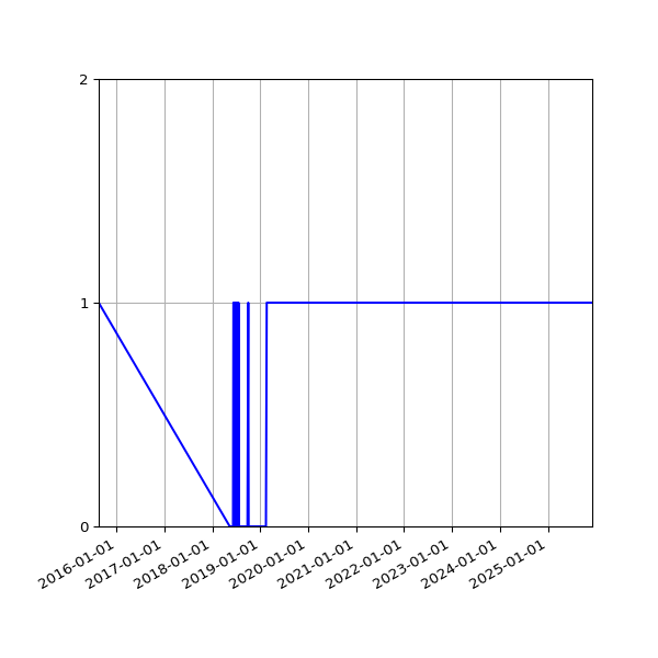 Graph of Organisation Files against time