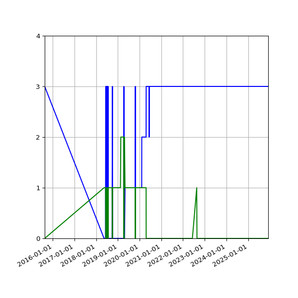 Graph of Files per version against time
