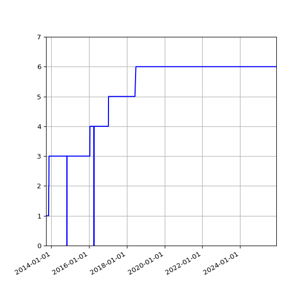 Graph of Activities against time
