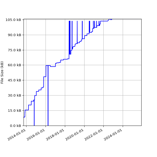 Graph of Total File Size against time