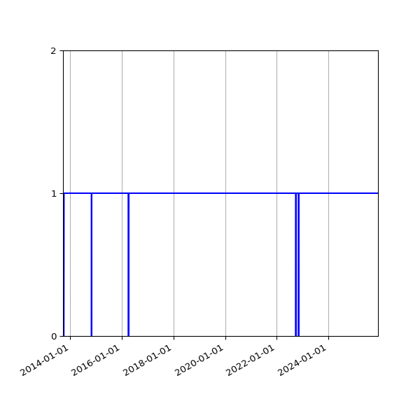 Graph of Organisation Files against time