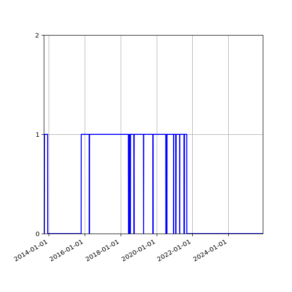 Graph of Files failing schema validation against time