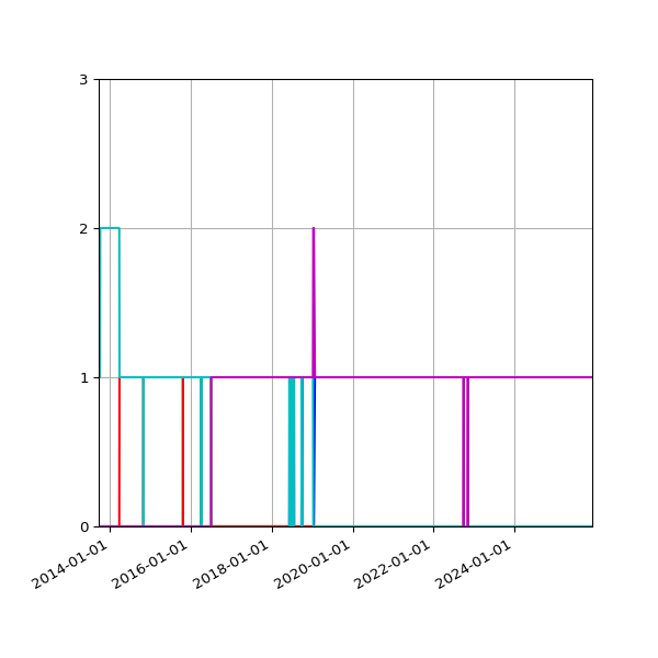 Graph of Files per version against time