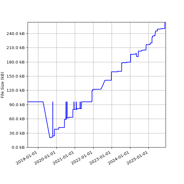 Graph of Total File Size against time