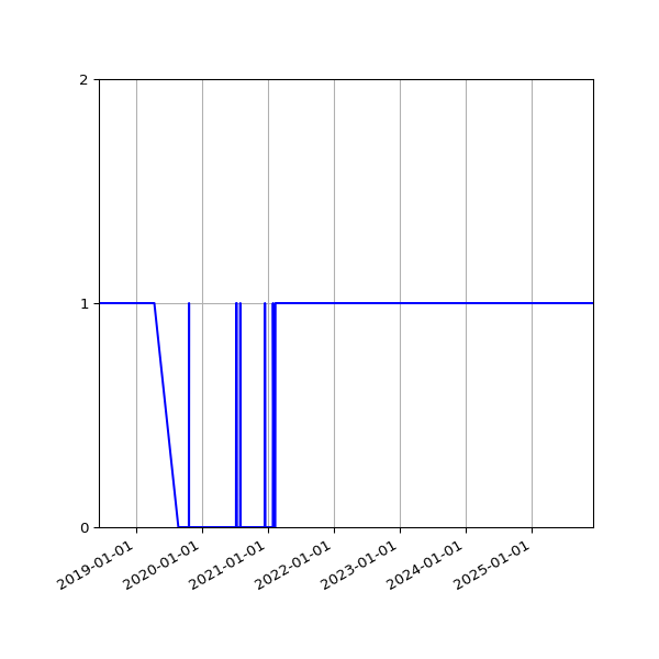 Graph of Organisation Files against time
