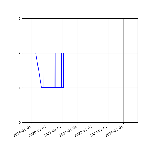 Graph of Files per version against time