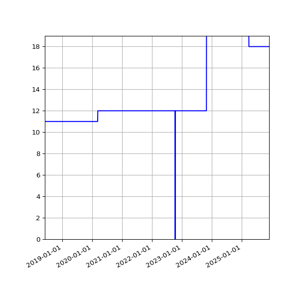 Graph of Activities against time