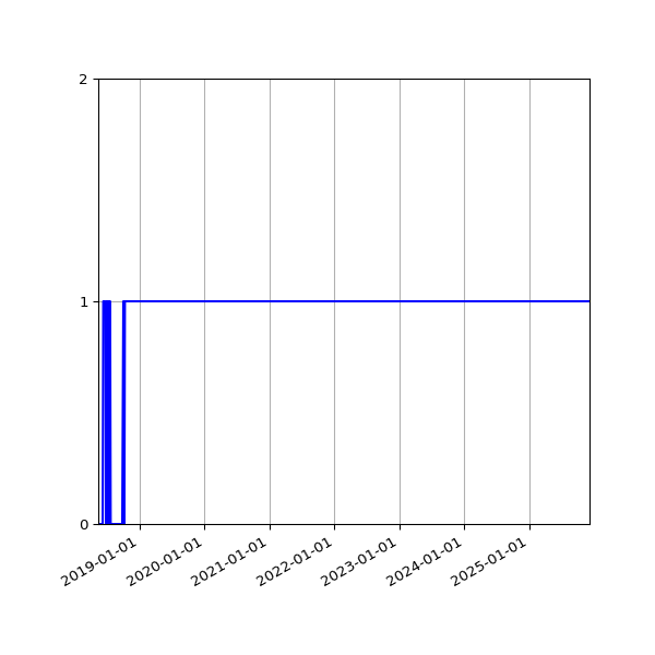 Graph of Organisation Files against time